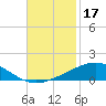 Tide chart for North Pass, Pass a Loutre, Mississippi on 2024/11/17