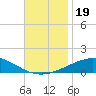 Tide chart for North Pass, Pass a Loutre, Mississippi on 2024/11/19
