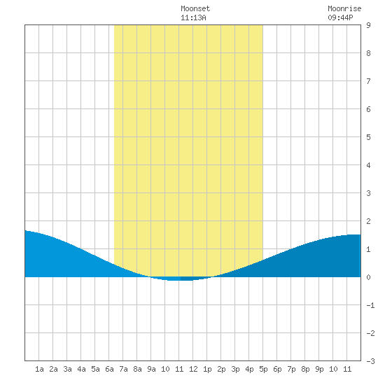 Tide chart for North Pass, Pass a Loutre on 2024/11/20