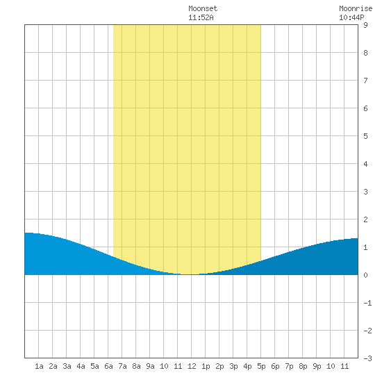 Tide chart for North Pass, Pass a Loutre on 2024/11/21