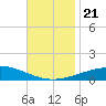 Tide chart for North Pass, Pass a Loutre, Mississippi on 2024/11/21