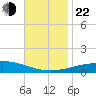 Tide chart for North Pass, Pass a Loutre, Mississippi on 2024/11/22