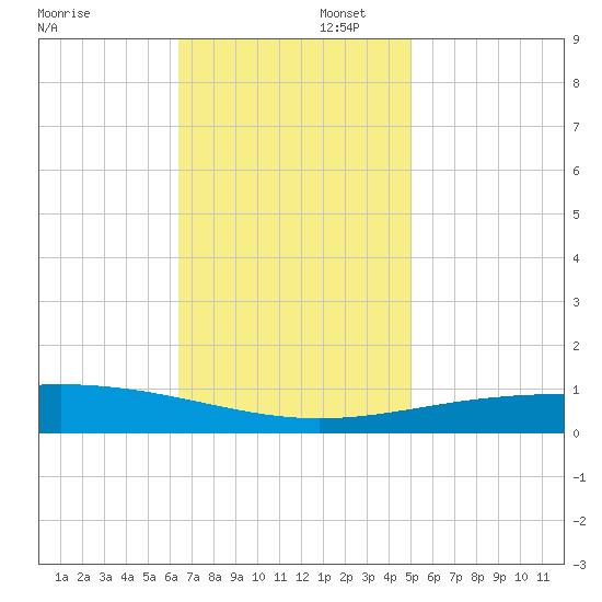 Tide chart for North Pass, Pass a Loutre on 2024/11/23
