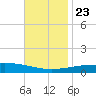 Tide chart for North Pass, Pass a Loutre, Mississippi on 2024/11/23