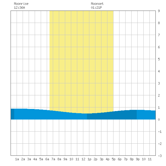 Tide chart for North Pass, Pass a Loutre on 2024/11/24