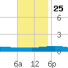 Tide chart for North Pass, Pass a Loutre, Mississippi on 2024/11/25