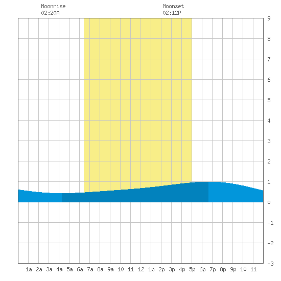 Tide chart for North Pass, Pass a Loutre on 2024/11/26