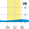 Tide chart for North Pass, Pass a Loutre, Mississippi on 2024/11/26