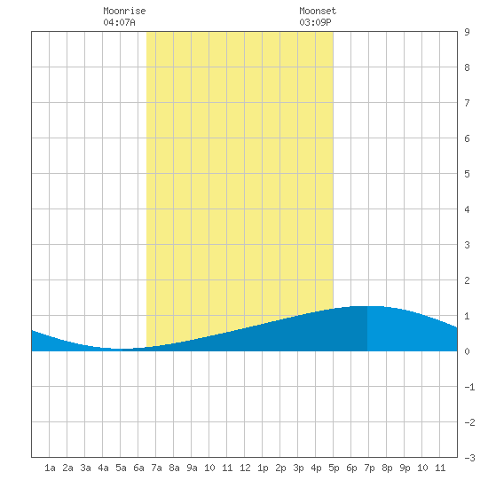 Tide chart for North Pass, Pass a Loutre on 2024/11/28