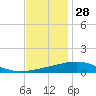 Tide chart for North Pass, Pass a Loutre, Mississippi on 2024/11/28
