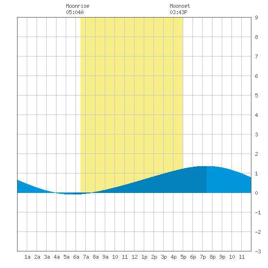 Tide chart for North Pass, Pass a Loutre on 2024/11/29