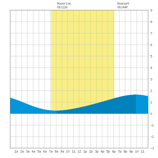 Tide chart for North Pass, Pass a Loutre on 2024/11/02