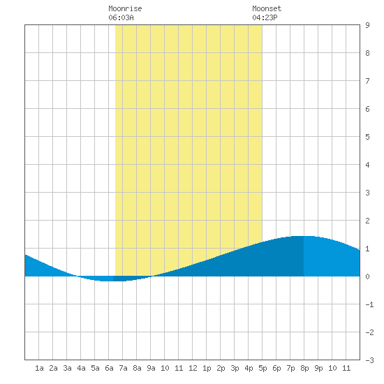 Tide chart for North Pass, Pass a Loutre on 2024/11/30