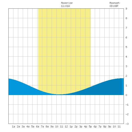 Tide chart for North Pass, Pass a Loutre on 2024/11/06