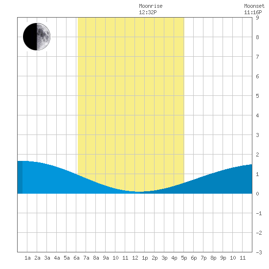Tide chart for North Pass, Pass a Loutre on 2024/11/08