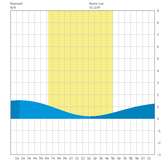 Tide chart for North Pass, Pass a Loutre on 2024/11/09