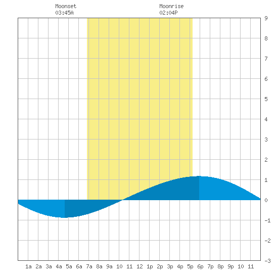 Tide chart for North Pass, Pass a Loutre on 2025/01/10