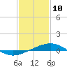 Tide chart for North Pass, Pass a Loutre, Mississippi on 2025/01/10