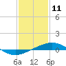 Tide chart for North Pass, Pass a Loutre, Mississippi on 2025/01/11