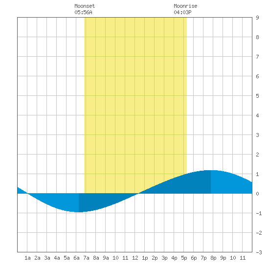 Tide chart for North Pass, Pass a Loutre on 2025/01/12