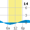 Tide chart for North Pass, Pass a Loutre, Mississippi on 2025/01/14
