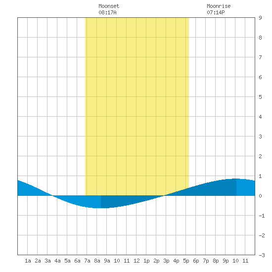 Tide chart for North Pass, Pass a Loutre on 2025/01/15