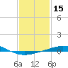Tide chart for North Pass, Pass a Loutre, Mississippi on 2025/01/15