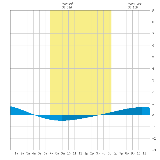 Tide chart for North Pass, Pass a Loutre on 2025/01/16