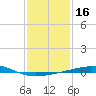 Tide chart for North Pass, Pass a Loutre, Mississippi on 2025/01/16