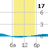 Tide chart for North Pass, Pass a Loutre, Mississippi on 2025/01/17