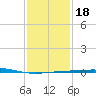 Tide chart for North Pass, Pass a Loutre, Mississippi on 2025/01/18