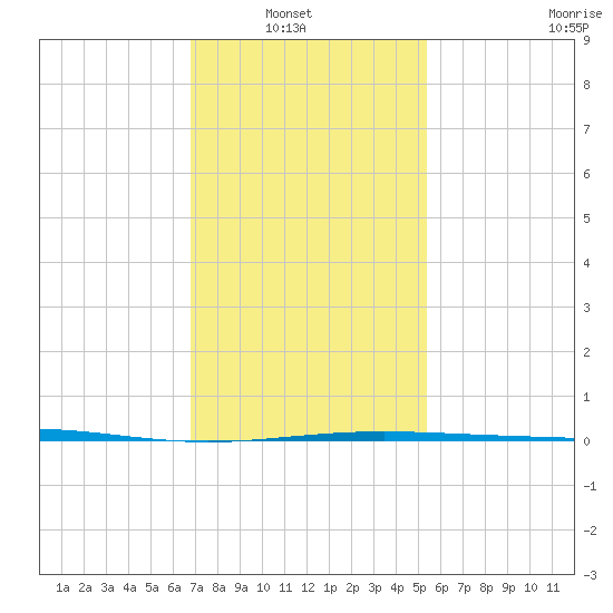Tide chart for North Pass, Pass a Loutre on 2025/01/19