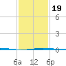 Tide chart for North Pass, Pass a Loutre, Mississippi on 2025/01/19