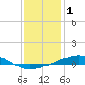 Tide chart for North Pass, Pass a Loutre, Mississippi on 2025/01/1