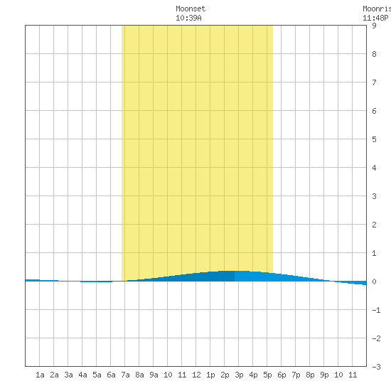 Tide chart for North Pass, Pass a Loutre on 2025/01/20