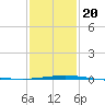 Tide chart for North Pass, Pass a Loutre, Mississippi on 2025/01/20