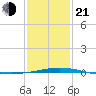 Tide chart for North Pass, Pass a Loutre, Mississippi on 2025/01/21