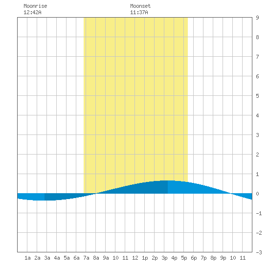 Tide chart for North Pass, Pass a Loutre on 2025/01/22