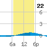 Tide chart for North Pass, Pass a Loutre, Mississippi on 2025/01/22