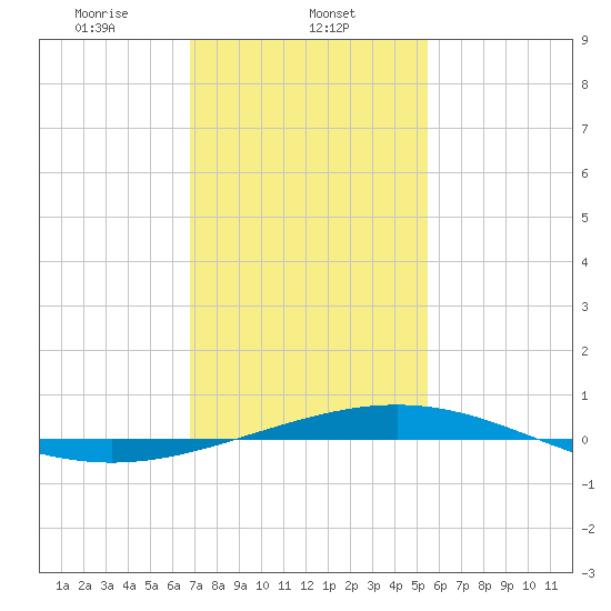 Tide chart for North Pass, Pass a Loutre on 2025/01/23