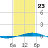 Tide chart for North Pass, Pass a Loutre, Mississippi on 2025/01/23