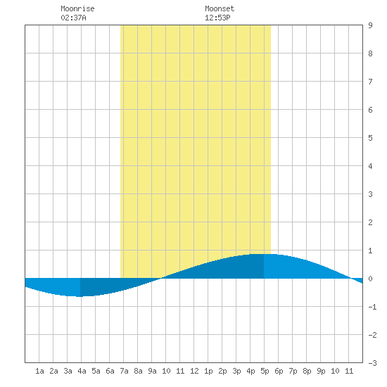 Tide chart for North Pass, Pass a Loutre on 2025/01/24