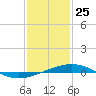 Tide chart for North Pass, Pass a Loutre, Mississippi on 2025/01/25