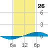 Tide chart for North Pass, Pass a Loutre, Mississippi on 2025/01/26