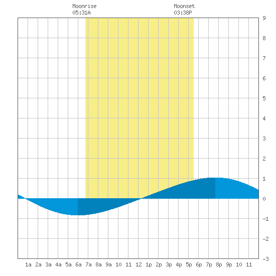 Tide chart for North Pass, Pass a Loutre on 2025/01/27