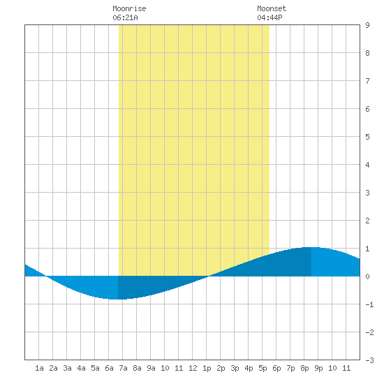 Tide chart for North Pass, Pass a Loutre on 2025/01/28