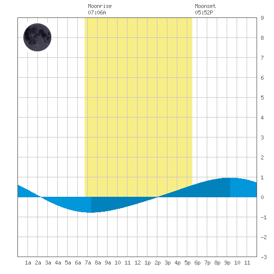 Tide chart for North Pass, Pass a Loutre on 2025/01/29