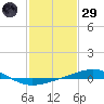 Tide chart for North Pass, Pass a Loutre, Mississippi on 2025/01/29