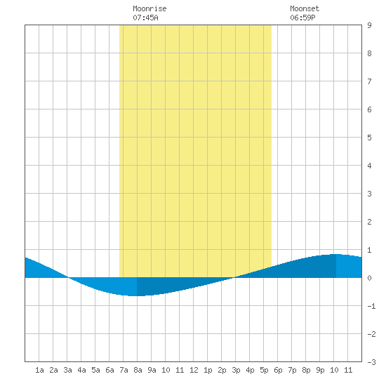Tide chart for North Pass, Pass a Loutre on 2025/01/30