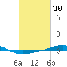 Tide chart for North Pass, Pass a Loutre, Mississippi on 2025/01/30